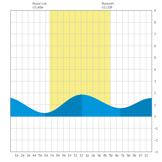 Middle Hooper Island tide chart for Friday, November 10, 2023
