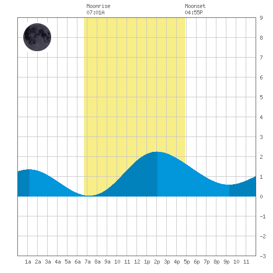 Middle Hooper Island tide chart for Monday, November 13, 2023