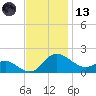 Middle Hooper Island tide chart for Monday, November 13, 2023