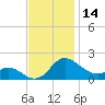 Middle Hooper Island tide chart for Tuesday, November 14, 2023