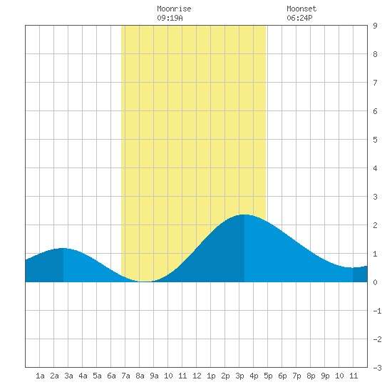 Middle Hooper Island tide chart for Wednesday, November 15, 2023