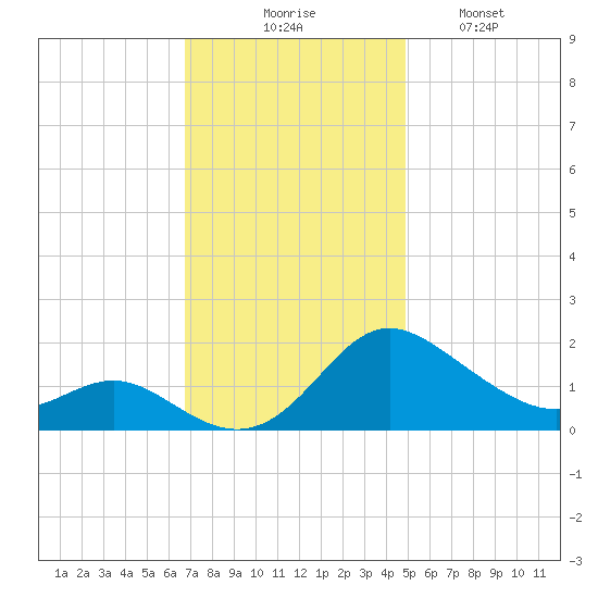 Middle Hooper Island tide chart for Thursday, November 16, 2023