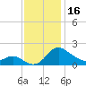Middle Hooper Island tide chart for Thursday, November 16, 2023