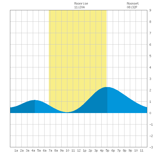Middle Hooper Island tide chart for Friday, November 17, 2023