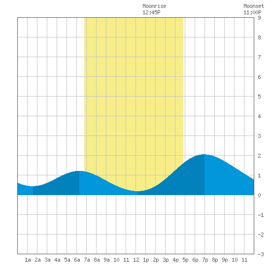 Middle Hooper Island tide chart for Sunday, November 19, 2023