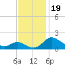 Middle Hooper Island tide chart for Sunday, November 19, 2023