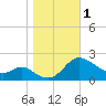 Middle Hooper Island tide chart for Wednesday, November 1, 2023