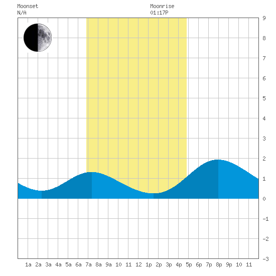 Middle Hooper Island tide chart for Monday, November 20, 2023
