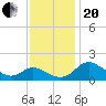 Middle Hooper Island tide chart for Monday, November 20, 2023
