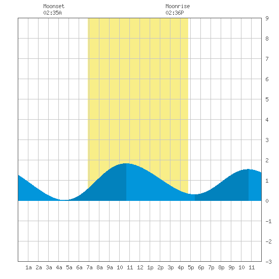 Middle Hooper Island tide chart for Thursday, November 23, 2023