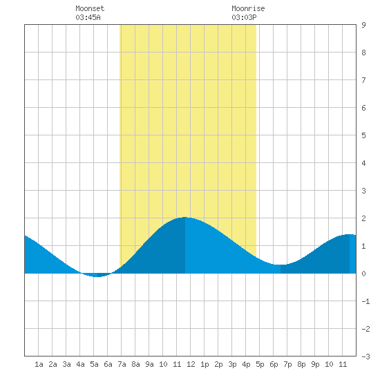 Middle Hooper Island tide chart for Friday, November 24, 2023