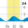 Middle Hooper Island tide chart for Friday, November 24, 2023