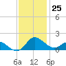 Middle Hooper Island tide chart for Saturday, November 25, 2023