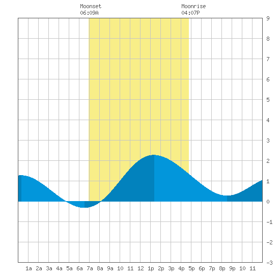 Middle Hooper Island tide chart for Sunday, November 26, 2023
