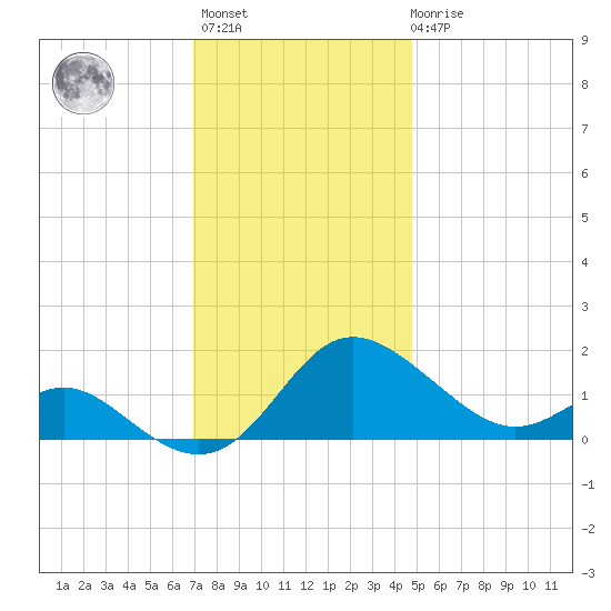 Middle Hooper Island tide chart for Monday, November 27, 2023