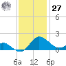 Middle Hooper Island tide chart for Monday, November 27, 2023