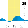 Middle Hooper Island tide chart for Tuesday, November 28, 2023