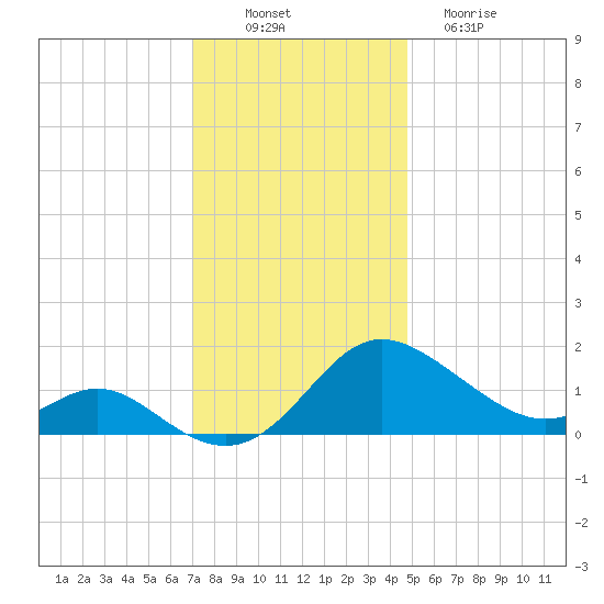 Middle Hooper Island tide chart for Wednesday, November 29, 2023