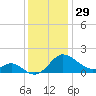 Middle Hooper Island tide chart for Wednesday, November 29, 2023