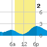 Middle Hooper Island tide chart for Thursday, November 2, 2023