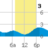 Middle Hooper Island tide chart for Friday, November 3, 2023
