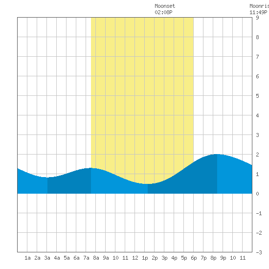 Middle Hooper Island tide chart for Saturday, November 4, 2023