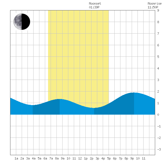 Middle Hooper Island tide chart for Sunday, November 5, 2023
