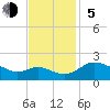 Middle Hooper Island tide chart for Sunday, November 5, 2023