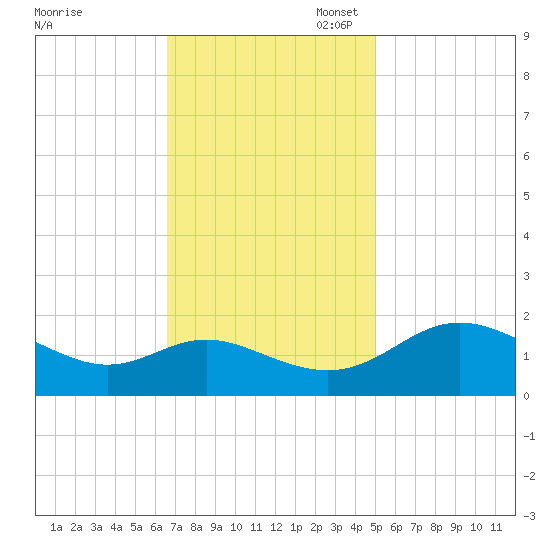 Middle Hooper Island tide chart for Monday, November 6, 2023