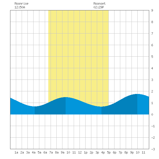 Middle Hooper Island tide chart for Tuesday, November 7, 2023