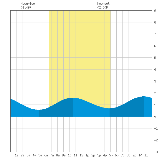 Middle Hooper Island tide chart for Wednesday, November 8, 2023