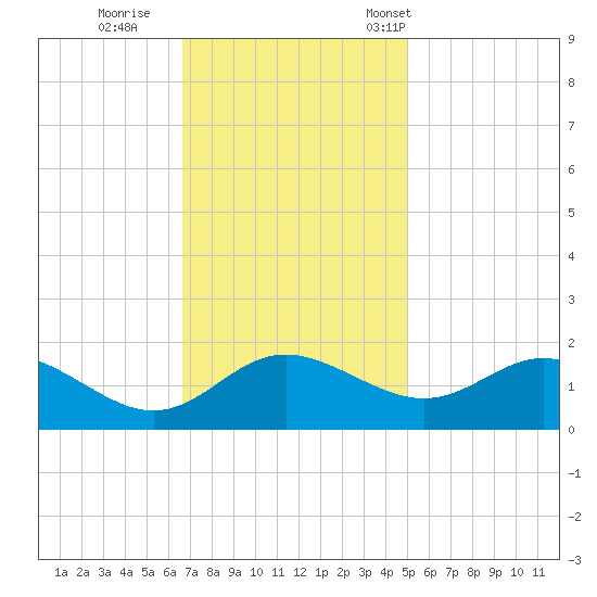Middle Hooper Island tide chart for Thursday, November 9, 2023