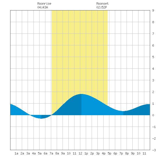 Middle Hooper Island tide chart for Sunday, December 10, 2023