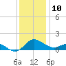 Middle Hooper Island tide chart for Sunday, December 10, 2023