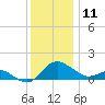 Middle Hooper Island tide chart for Monday, December 11, 2023