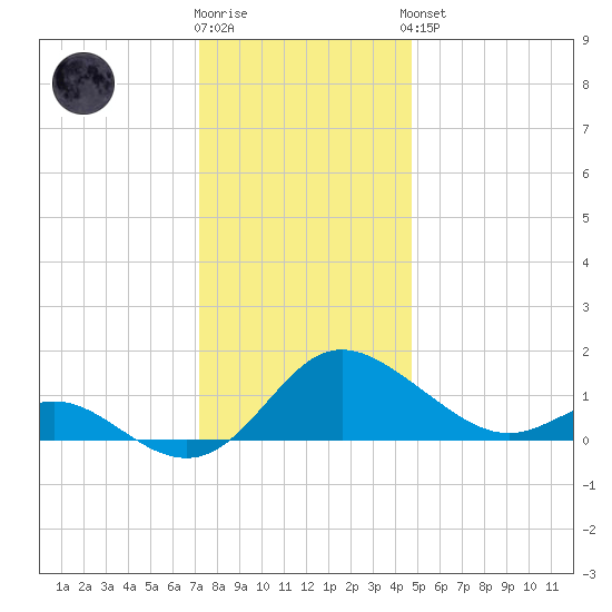 Middle Hooper Island tide chart for Tuesday, December 12, 2023