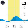 Middle Hooper Island tide chart for Tuesday, December 12, 2023