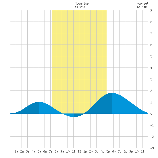 Middle Hooper Island tide chart for Sunday, December 17, 2023