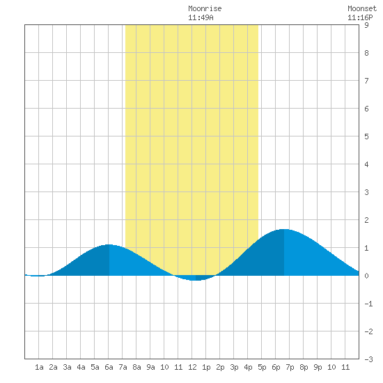Middle Hooper Island tide chart for Monday, December 18, 2023