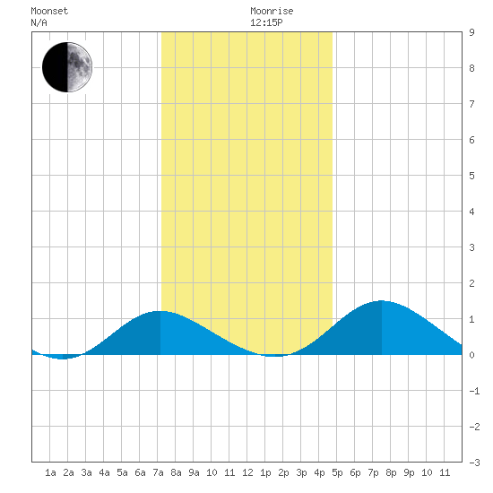 Middle Hooper Island tide chart for Tuesday, December 19, 2023