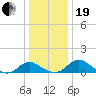 Middle Hooper Island tide chart for Tuesday, December 19, 2023