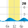 Middle Hooper Island tide chart for Wednesday, December 20, 2023