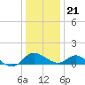 Middle Hooper Island tide chart for Thursday, December 21, 2023