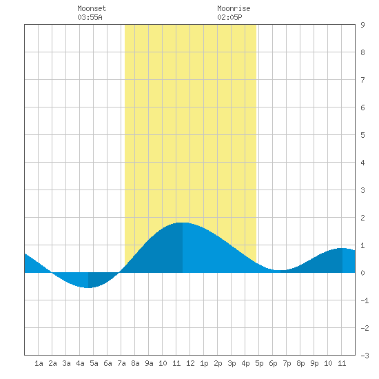 Middle Hooper Island tide chart for Saturday, December 23, 2023