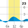 Middle Hooper Island tide chart for Saturday, December 23, 2023
