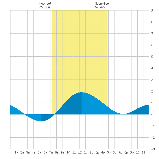Middle Hooper Island tide chart for Sunday, December 24, 2023