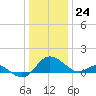 Middle Hooper Island tide chart for Sunday, December 24, 2023