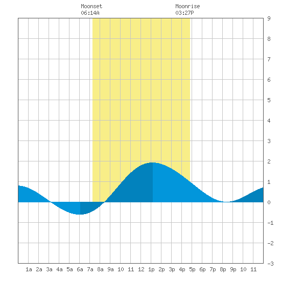 Middle Hooper Island tide chart for Monday, December 25, 2023