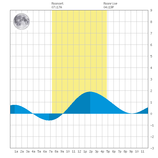 Middle Hooper Island tide chart for Tuesday, December 26, 2023