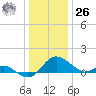 Middle Hooper Island tide chart for Tuesday, December 26, 2023